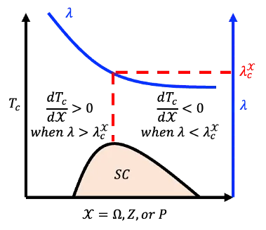 Graph of λ vs. SC
